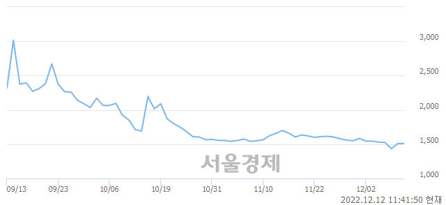 <코>모코엠시스, 4.64% 오르며 체결강도 강세로 반전(173%)