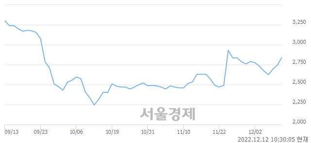 <코>아이크래프트, 8.01% 오르며 체결강도 강세 지속(345%)