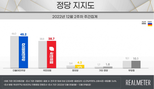 /자료제공=리얼미터