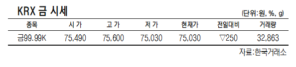 [데이터로 보는 증시] KRX 금 시세(12월 12일)