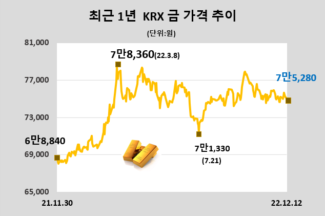 [데이터로 보는 증시] KRX 금 시세(12월 12일)