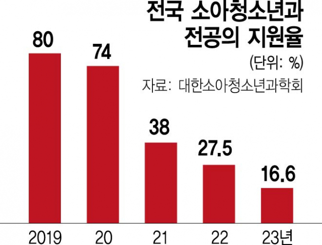 위기의 소아청소년과…길병원 입원 진료 중단