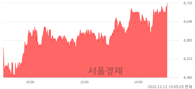 <코>씨에스베어링, 3.08% 오르며 체결강도 강세 지속(169%)