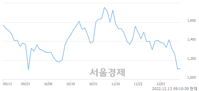 <코>에이티세미콘, 4.50% 오르며 체결강도 강세로 반전(112%)