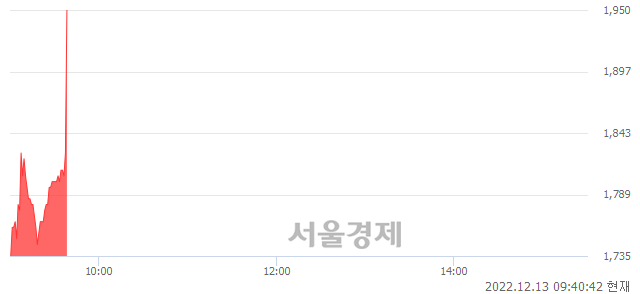 <코>카스, 현재가 6.56% 급등