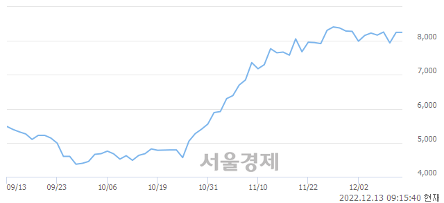 <유>현대두산인프라코어, 3.03% 오르며 체결강도 강세로 반전(195%)