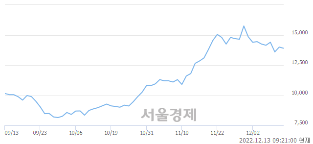 <코>진성티이씨, 5.36% 오르며 체결강도 강세 지속(251%)