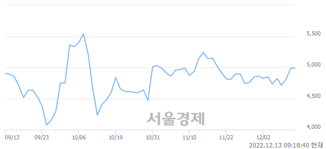 <유>현대약품, 3.01% 오르며 체결강도 강세 지속(132%)