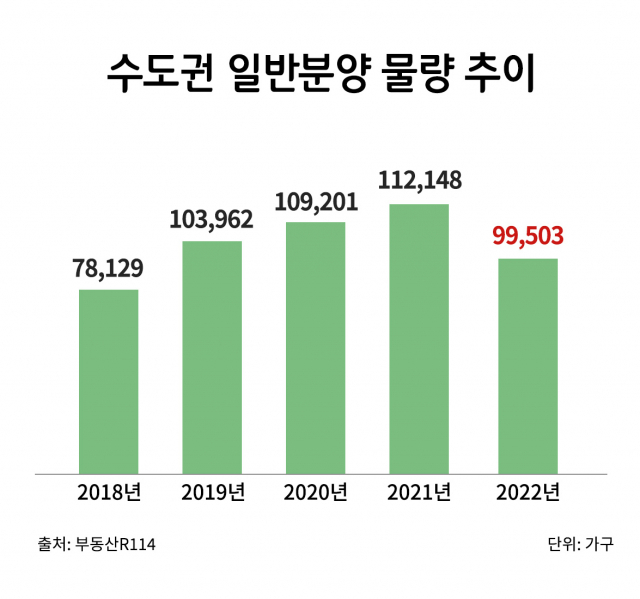 수도권 일반분양 물량 추이. 부동산R114