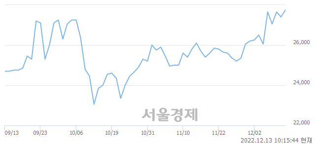 <유>삼진제약, 3.28% 오르며 체결강도 강세 지속(262%)