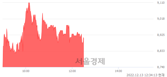 <코>신일제약, 매도잔량 436% 급증