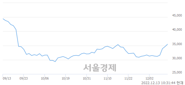 <유>한미사이언스, 4.76% 오르며 체결강도 강세 지속(268%)