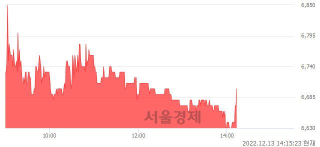 <코>비츠로테크, 매도잔량 376% 급증