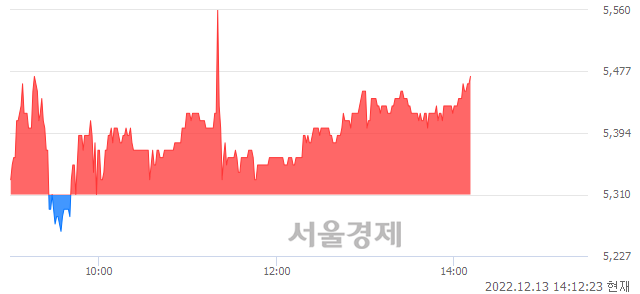 <코>다믈멀티미디어, 3.01% 오르며 체결강도 강세 지속(157%)