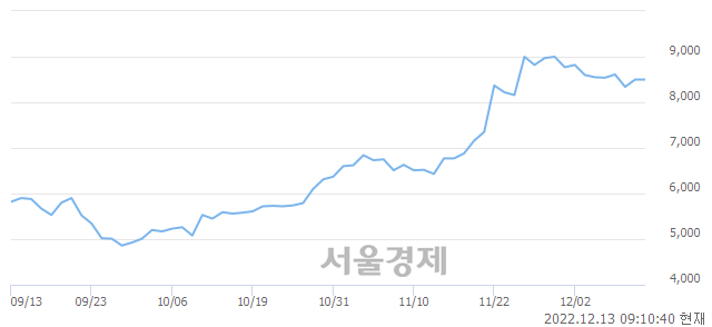 <유>대창단조, 3.06% 오르며 체결강도 강세로 반전(183%)