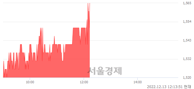 <코>와이즈버즈, 3.29% 오르며 체결강도 강세로 반전(122%)