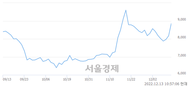 <코>비씨월드제약, 매수잔량 1148% 급증