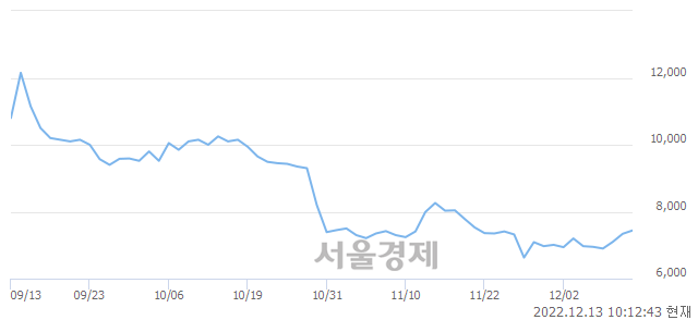 <유>진원생명과학, 3.27% 오르며 체결강도 강세 지속(169%)