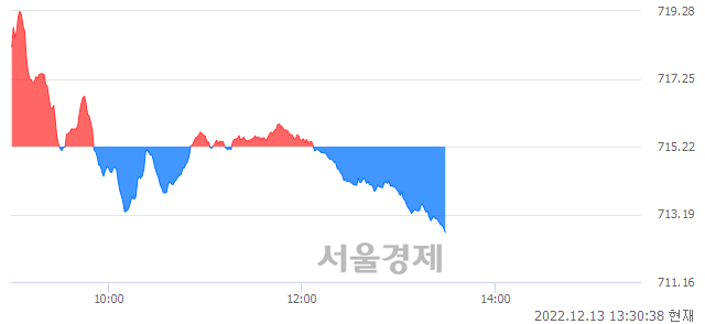 오후 1:30 현재 코스닥은 41:59으로 매수우위, 매수강세 업종은 방송서비스업(0.23%↓)