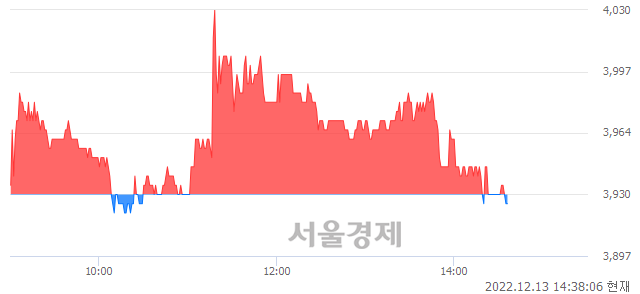 <유>범양건영, 매도잔량 355% 급증