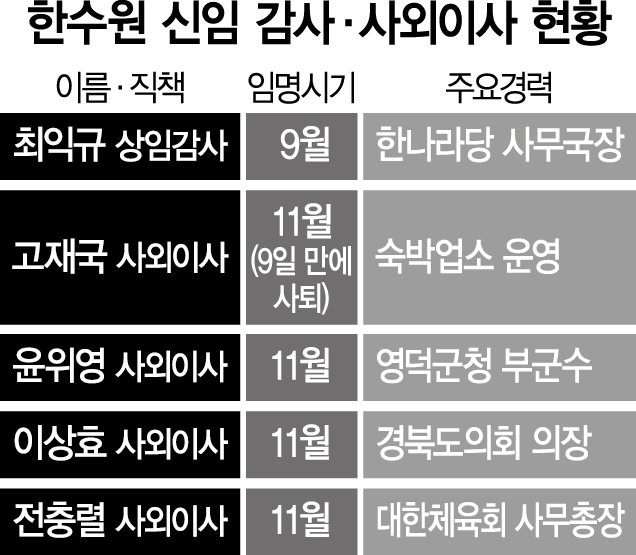 [단독] '사외이사 자질 논란' 한수원, 후임자도 줄줄이 '보은 인사'