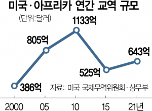 중동 휘저은 시진핑에 바이든 ‘팃포탯’… 내년 첫 아프리카 순방