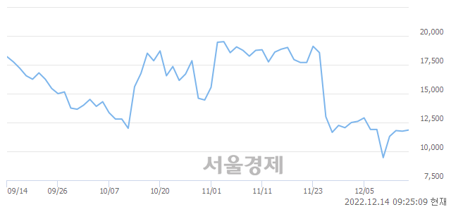 <코>위메이드맥스, 3.40% 오르며 체결강도 강세 지속(138%)