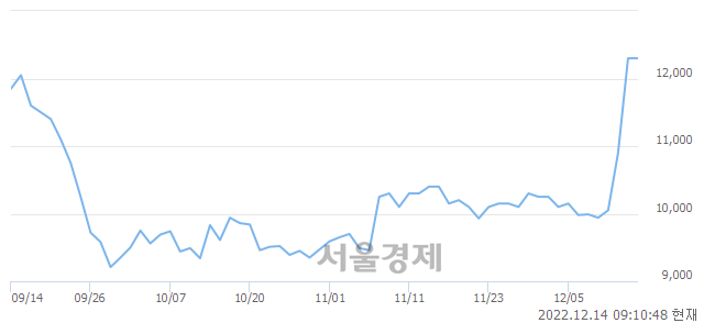 <유>제일파마홀딩스, 10.57% 오르며 체결강도 강세 지속(123%)