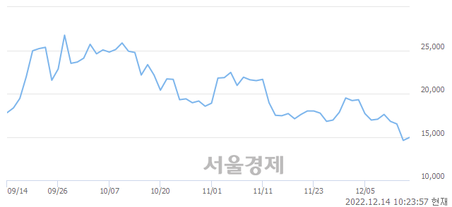 <코>에스티큐브, 3.08% 오르며 체결강도 강세로 반전(110%)