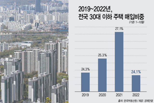 2019년~2022년 전국 30대 이하 주택 매입 비중(1~10월). 경제만랩·한국부동산원