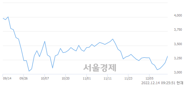 <코>우리바이오, 매도잔량 617% 급증