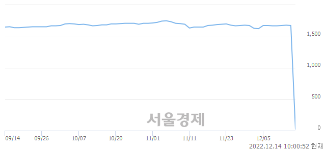 <유>한국ANKOR유전, 상한가 진입.. +27.27% ↑