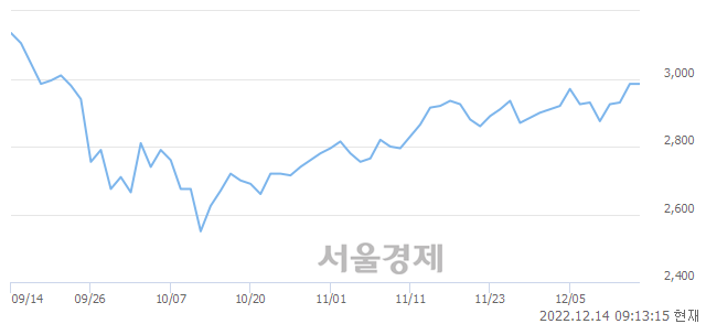 <코>세운메디칼, 3.69% 오르며 체결강도 강세 지속(100%)