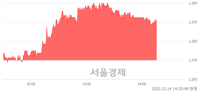 <유>웰바이오텍, 6.83% 오르며 체결강도 강세 지속(132%)