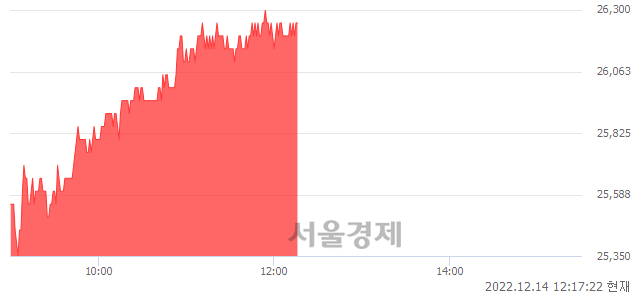 <코>원익QnC, 4.80% 오르며 체결강도 강세 지속(199%)