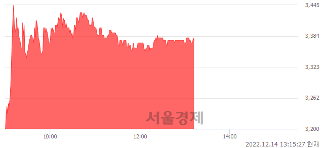 <코>메디콕스, 6.47% 오르며 체결강도 강세 지속(127%)