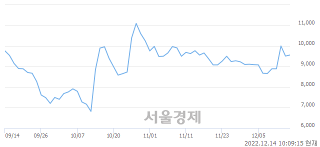 <코>키네마스터, 매도잔량 1147% 급증