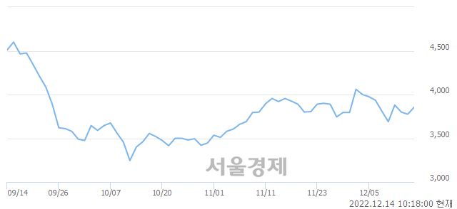 <코>지엔씨에너지, 4.50% 오르며 체결강도 강세 지속(232%)