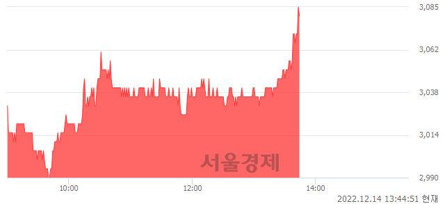 <유>금호타이어, 3.01% 오르며 체결강도 강세 지속(300%)