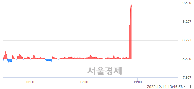 <코>녹십자웰빙, 전일 대비 15.59% 상승.. 일일회전율은 8.26% 기록