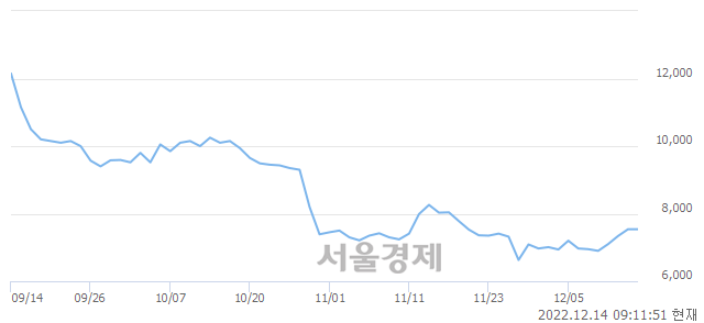 <유>진원생명과학, 4.64% 오르며 체결강도 강세로 반전(209%)