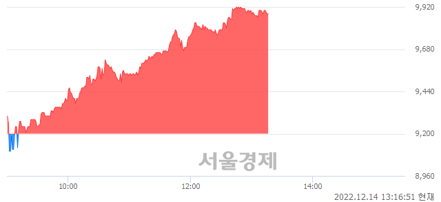 <코>오비고, 전일 대비 7.39% 상승.. 일일회전율은 0.94% 기록