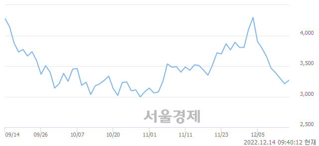 <코>신화인터텍, 3.58% 오르며 체결강도 강세 지속(157%)