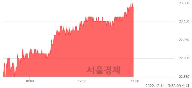 <코>삼강엠앤티, 3.79% 오르며 체결강도 강세 지속(177%)