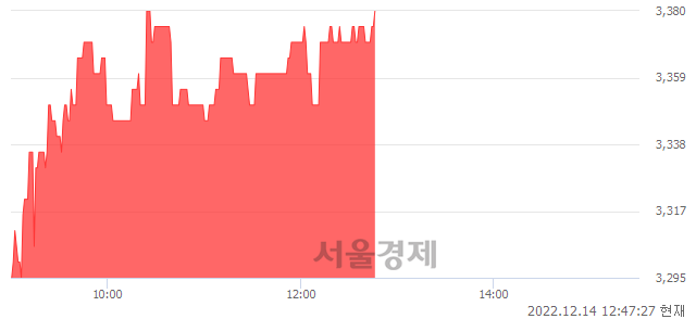 <코>네오셈, 3.05% 오르며 체결강도 강세 지속(349%)