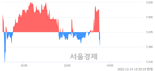 <코>NEW, 매수잔량 520% 급증