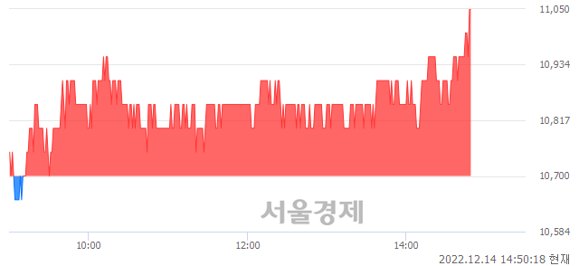 <코>큐에스아이, 3.27% 오르며 체결강도 강세로 반전(105%)