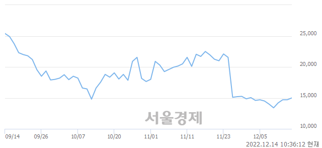 <코>위메이드플레이, 3.06% 오르며 체결강도 강세 지속(141%)