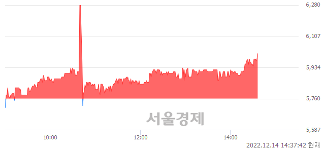 <코>마이크로컨텍솔, 4.17% 오르며 체결강도 강세로 반전(100%)