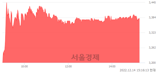 <코>메디콕스, 6.62% 오르며 체결강도 강세 지속(107%)